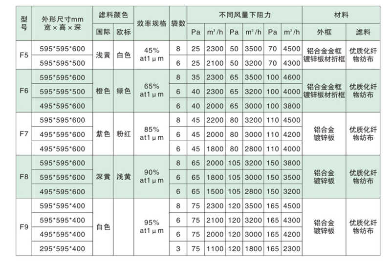 袋式中效空氣過(guò)濾器技術(shù)參數(shù)
